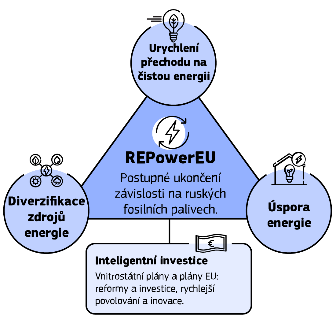 EU v roce 2022 – Souhrnná zpráva o činnosti Evropské unie